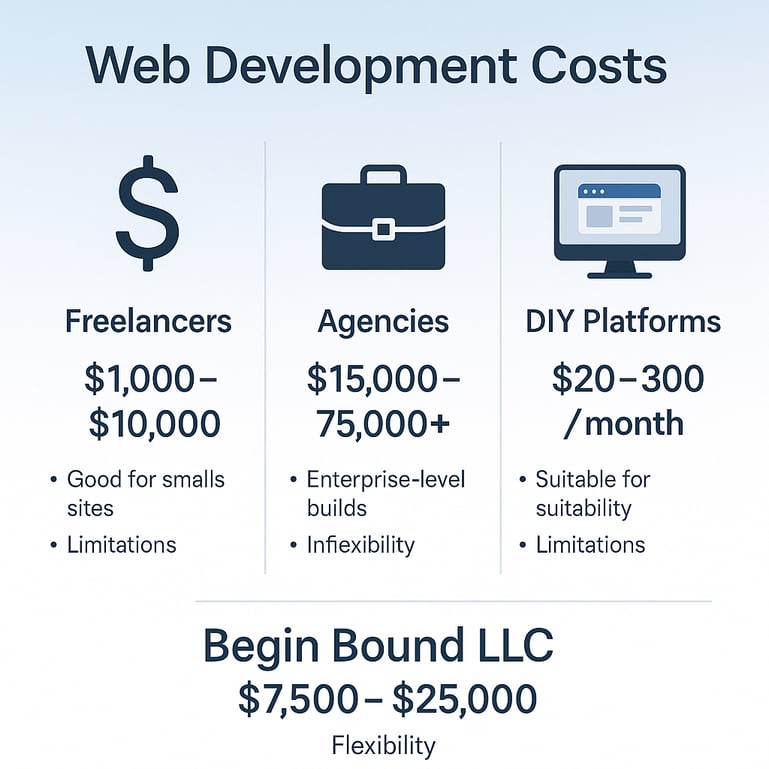 How much does a typical web development project cost?